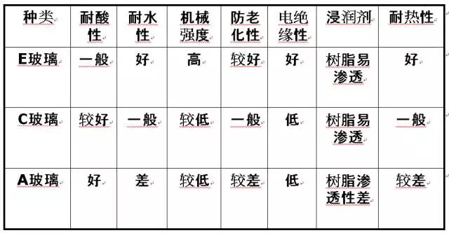 玻璃纖維按堿金屬氧化物含量又分為三大類(lèi)：無(wú)堿、中堿、高堿玻纖