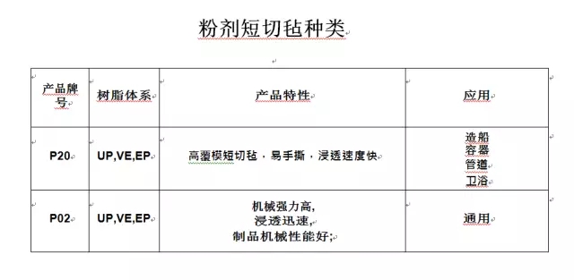 粉劑短切氈種類(lèi)