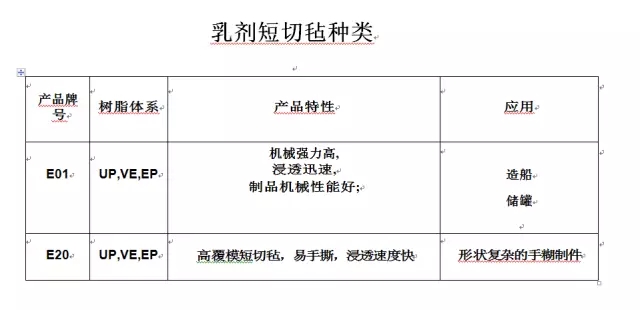 乳劑短切氈種類(lèi)