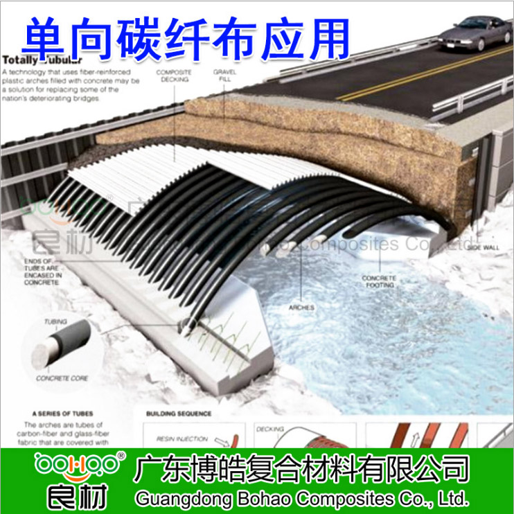 廣東博皓碳纖維單向布 建筑加固補強單向碳纖維布織物應用領域-2