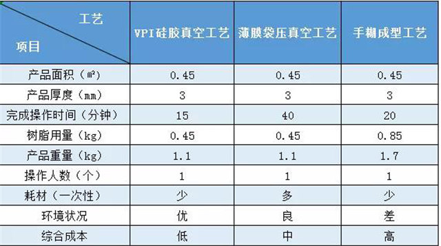 VPI硅膠真空成型｜實際案例對比——無人機外殼