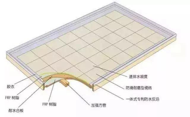 除了模壓工藝，整體衛(wèi)浴底盤（復(fù)合材料）的常見成型工藝還有手糊工藝和真空導(dǎo)入工藝。