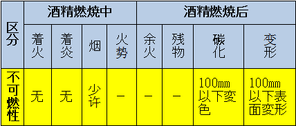 區(qū)分：可燃性、難燃性、極難燃性、不可燃性