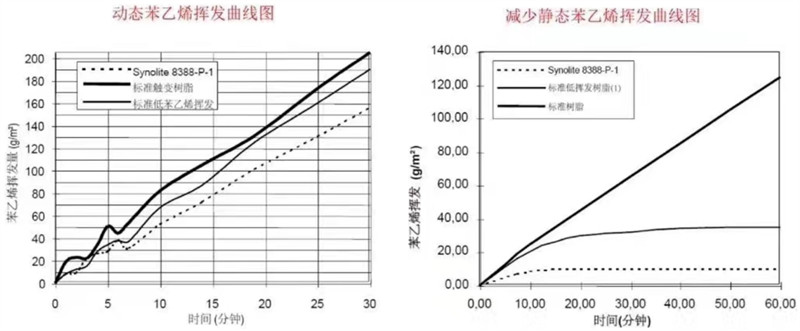 8388樹脂與常規(guī)樹脂的苯乙烯揮發(fā)曲線對(duì)比