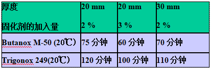 AOC力聯(lián)思Neobond ® VE 6100-W-1結構膠的凝膠時間