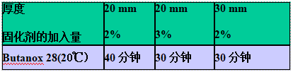 AOC力聯(lián)思Neobond ® VE 6100-W-1結構膠的小制件凝膠時間