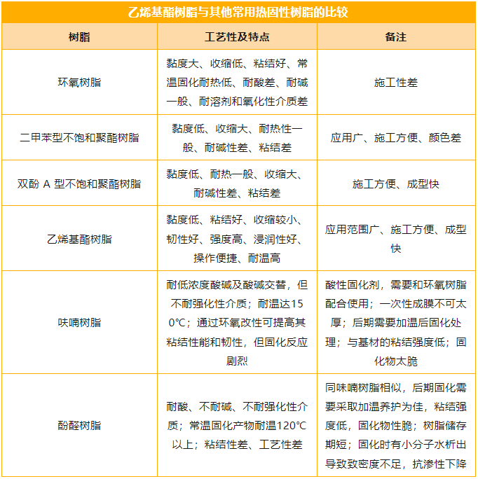 乙烯基酯樹脂與其他常用熱固性樹脂的比較