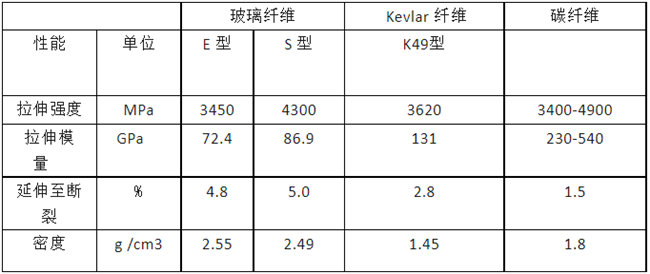 玻璃纖維、碳纖維、 Kevlar 纖維的性能對(duì)比