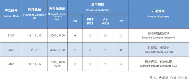 擠出與注塑工藝用熱塑性玻纖紗規(guī)格型號及產(chǎn)品特點(diǎn)