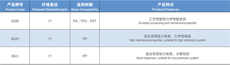 LFT成型工藝用無堿玻璃纖維直接無捻粗紗 熱塑性玻璃纖維紗 汽車/家電/建材用熱塑性塑料無堿玻纖紗產(chǎn)品規(guī)格型號(hào)