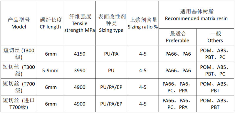 廣東博皓供應(yīng)的塑料改性用碳纖維短切絲的常規(guī)品類(lèi)規(guī)格