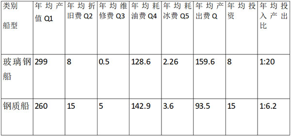 玻璃鋼漁船與鋼質(zhì)漁船各項(xiàng)指標(biāo)對比