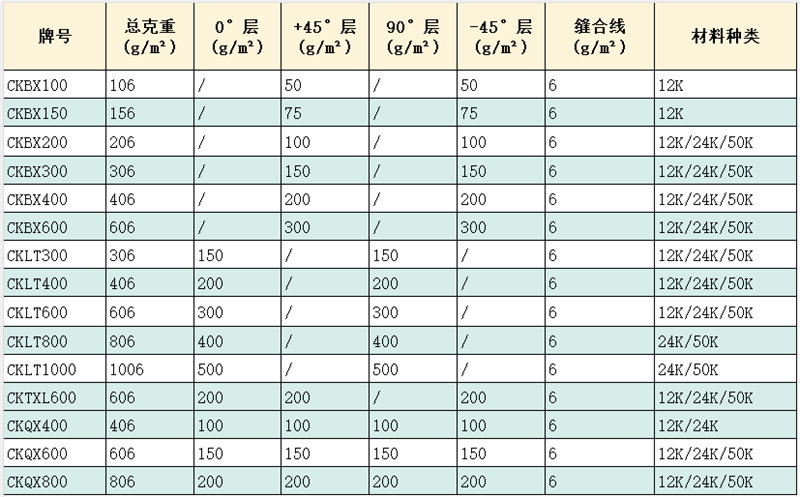 博皓 碳纖維多軸向織物 ±45度碳纖維雙軸向布 0°/±45°/90°三軸向/四軸向碳纖維布產(chǎn)品參數(shù)