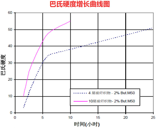 AOC力聯(lián)思Synolite新麗材樹脂的巴氏硬度增長曲線圖