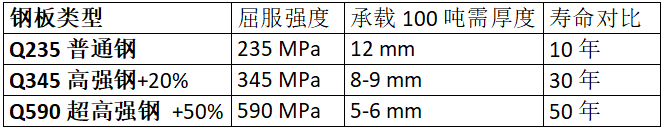 鋼板類型、厚度、強(qiáng)度與壽命的對比數(shù)據(jù)