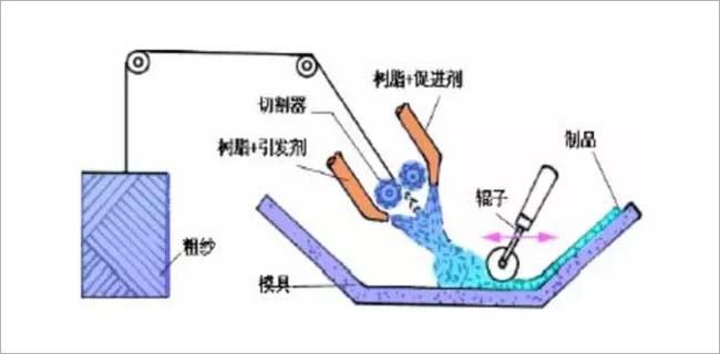 復(fù)合材料噴射成型工藝